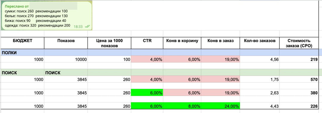 Сливаешь бюджет на рекламу? Вся правда о Поиске: когда дорогая ставка срабатывает