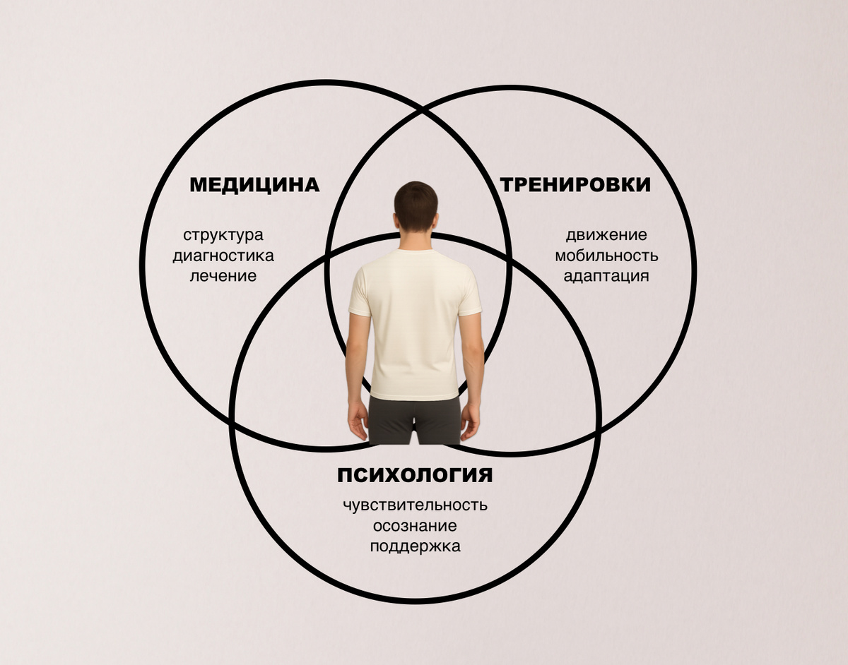 Для лучшего результата стоит подходить к боли в пояснице с разных сторон