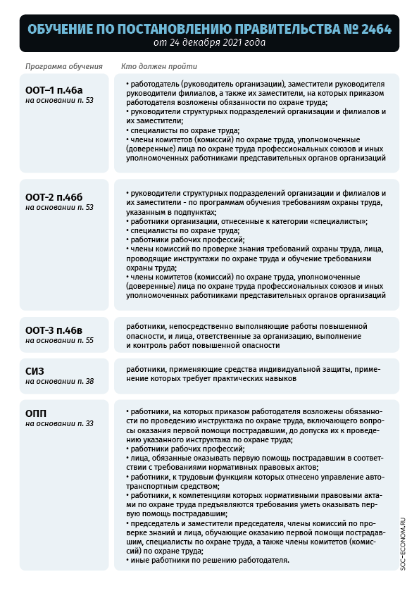 Памятка поставновление правительства 2464 (кто какое обучение должен пройти) 