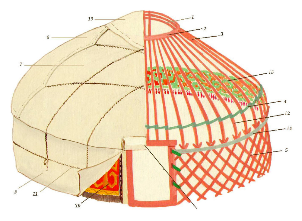 1 - шанырак, 3 - кереге, 5 - уык...