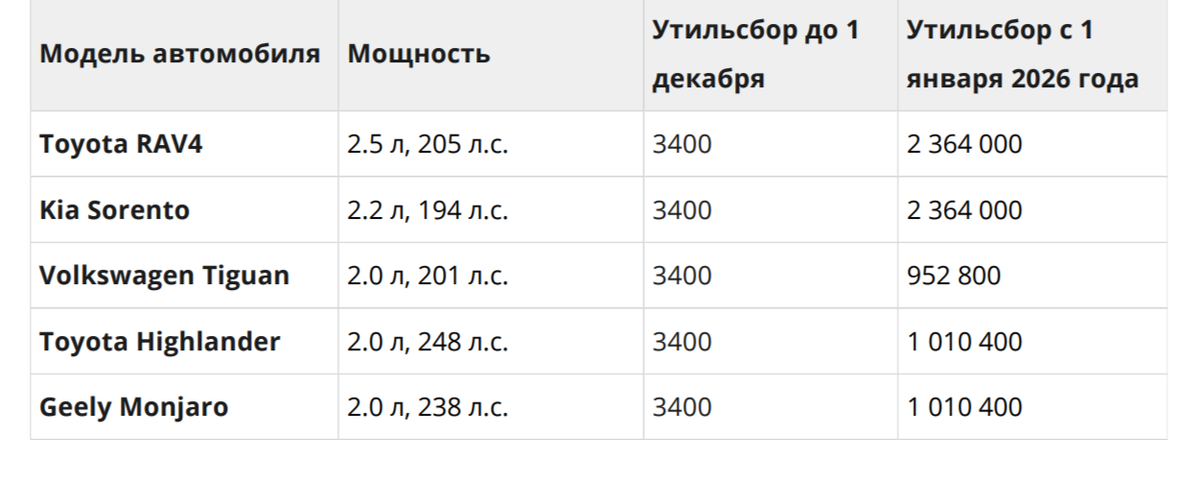 Источник: https://auto.ru/mag/article/podorozhayut-avtomobili-1-yanvarya-2026-ceny-mashiny-povysheniy-utilsbora/
