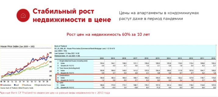 Уровень дохода от недвижимости на Пхукете