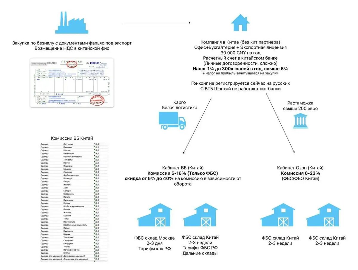    Схема работы с маркетплейсов с импортерами из Китая