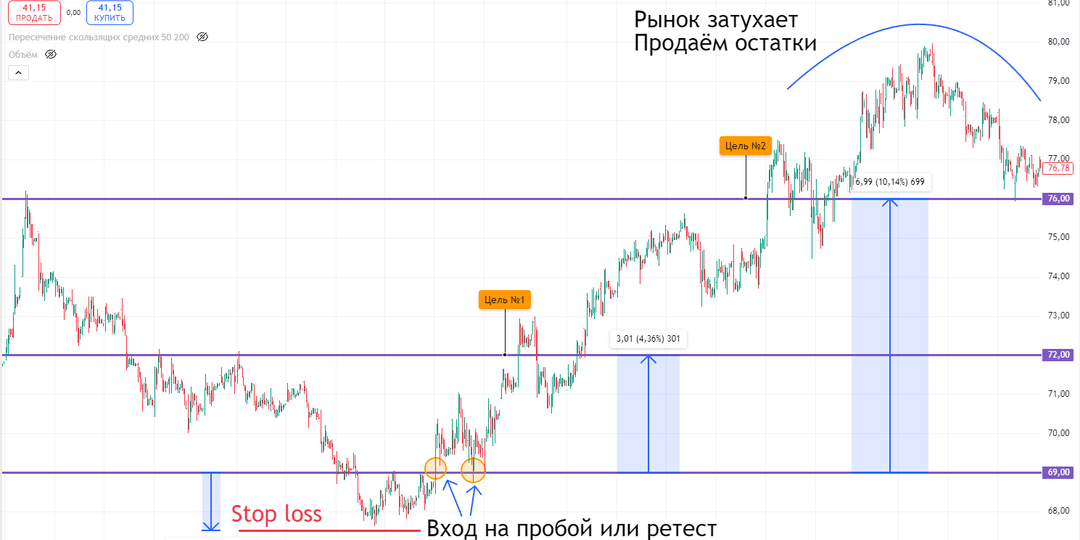 Идеальные выходы из сделки