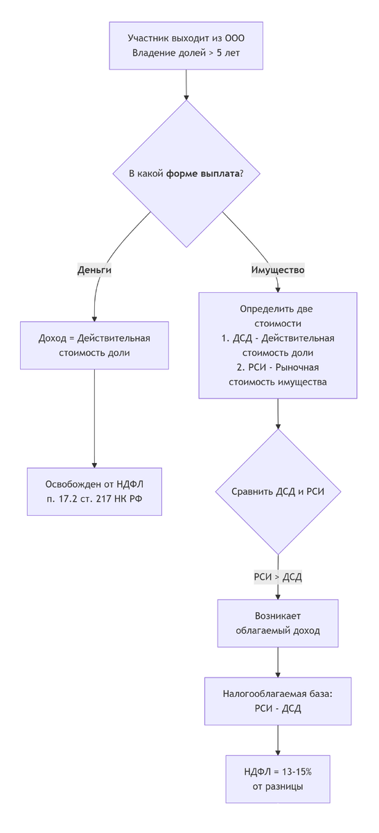 с 2025 г. введено еще ограничение по сумме 50 млн. руб., как обоити этот лимит тема отдельная. 