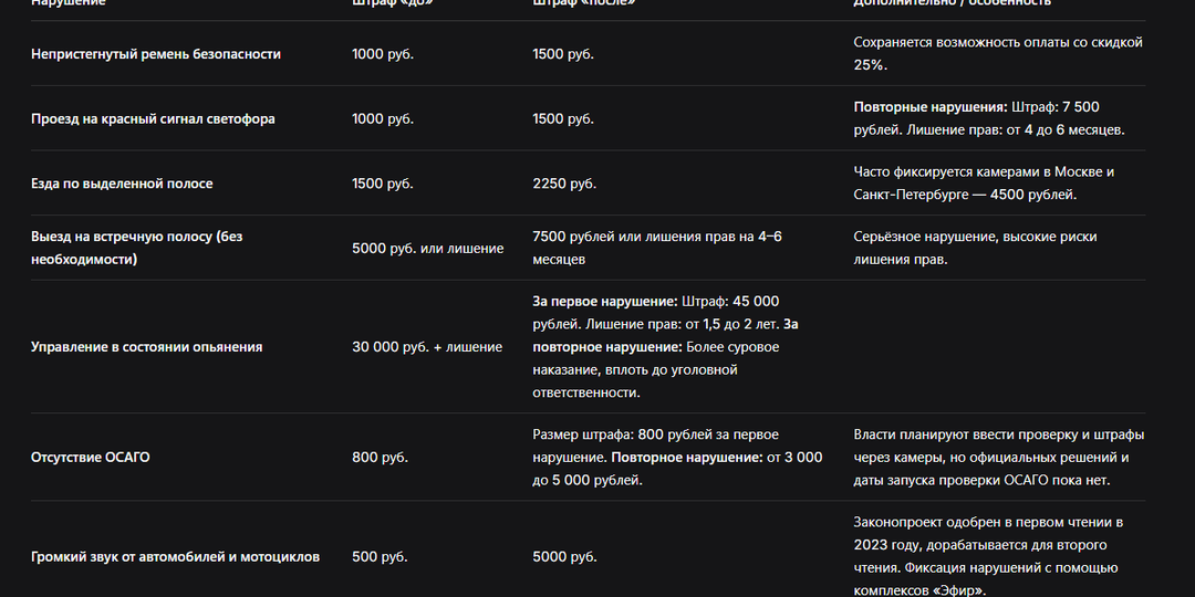 ПДД 2026: Полный гид по новым правилам, знакам, штрафам и ОСАГО. Что изменится с 1 января?