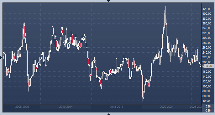 График цен на бензин в США по неделям