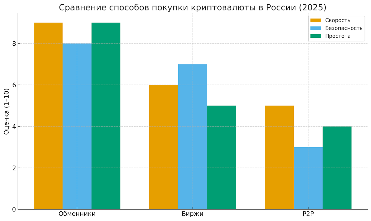 Проверенные обменники криптовалют