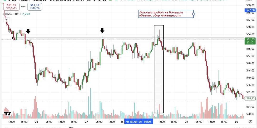 Ложный пробой - сценарии, из-за которых ты сливаешь