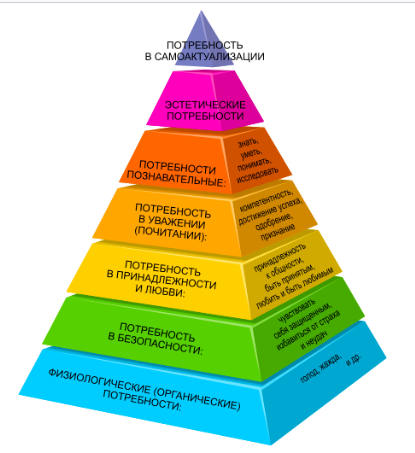 Пирамида Маслоу