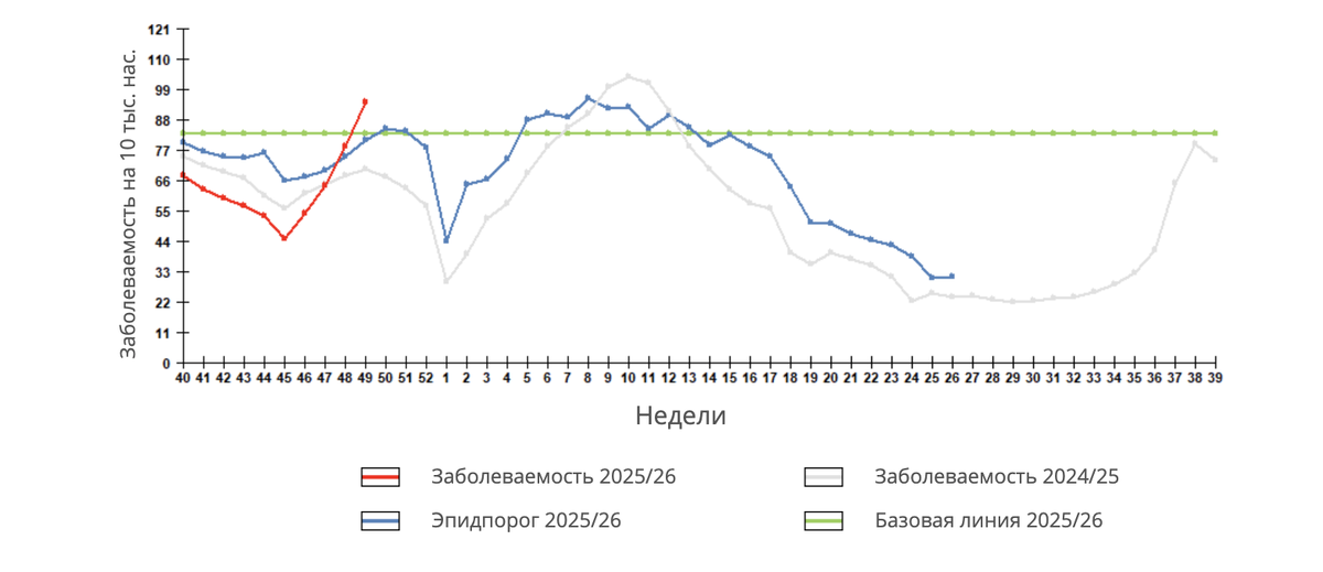     Сравнительные данные по заболеваемости гриппом и ОРВИ в городах России в сезоны-2024/25 и 2025/26 / ФГБУ «НИИ гриппа им. А.А. Смородинцева» Минздрава России