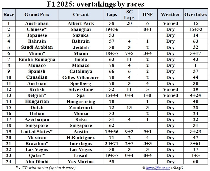Формула 1 2025 количество обгонов по ходу сезона