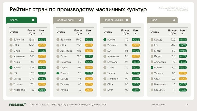     Обзор мировых рынков зерна и масличных в декабре 2025 года
