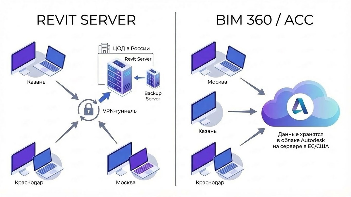 Иллюстрация https://revitserver.ru