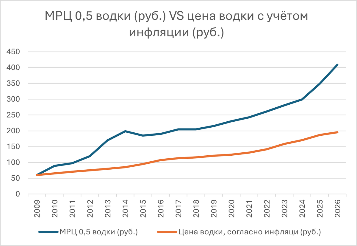 Для статистики за 2026 год взята ожидаемая ЦБ РФ инфляция в 5%.  
