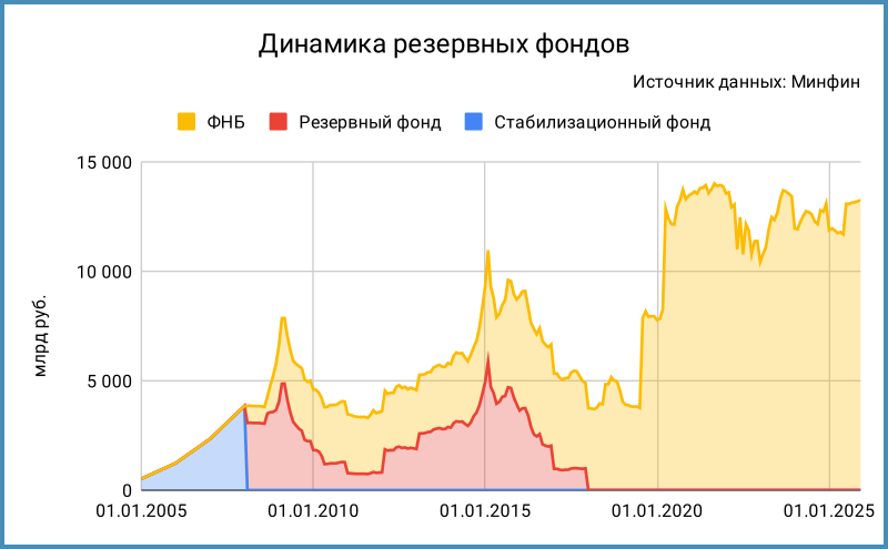 Динамика резервных фондов в рублях.