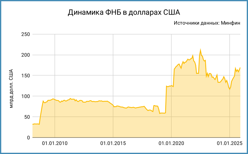 Динамика резервных фондов в долл. США.