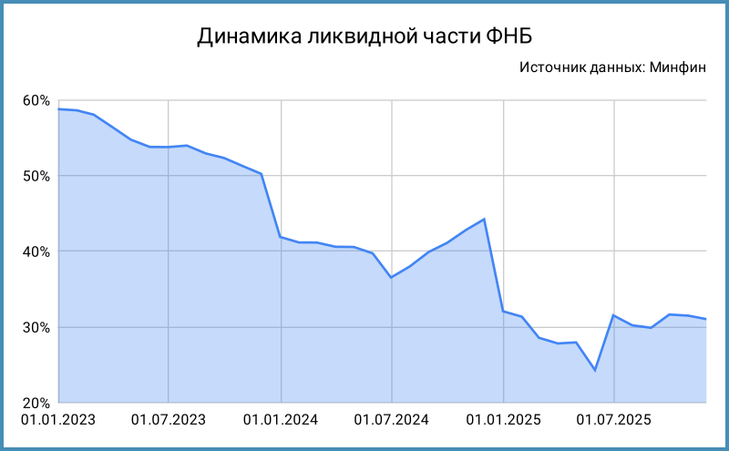 Динамика ликвидной части.