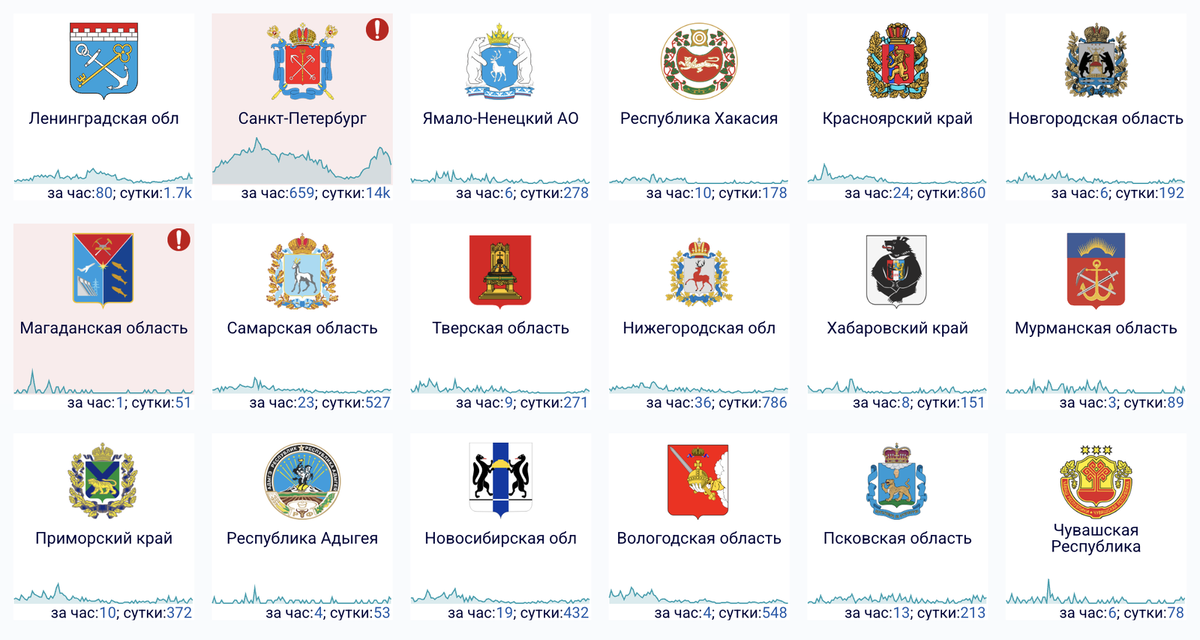    Пример сбоев за сутки