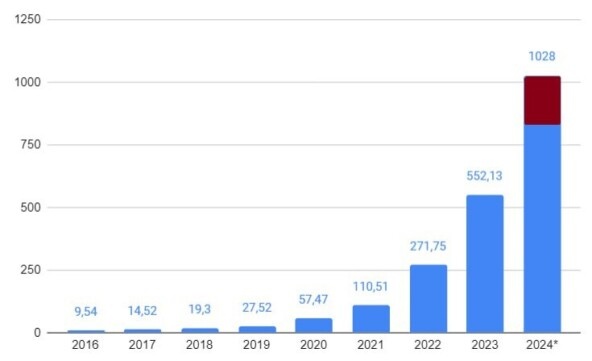 График, как оно было в миллионах ₽. Помимо БАД, производим бытовую химию, косметику и протеиновые батончики, выручка указана в общем