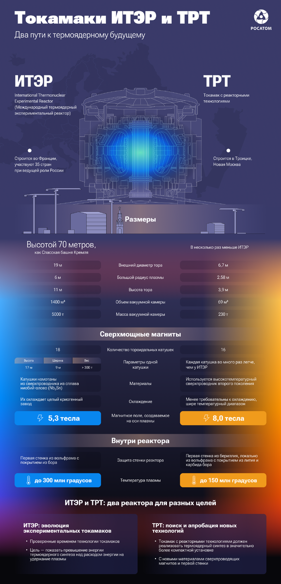    Слева показаны параметры реактора ИТЭР, строящегося во Франции при ключевом участии России. Справа — реактор ТРТ, призванный не ставить рекорды по температуре плазмы, а применить технологии, позволяющие сделать термоядерные реакторы практичнее / © «Росатом»