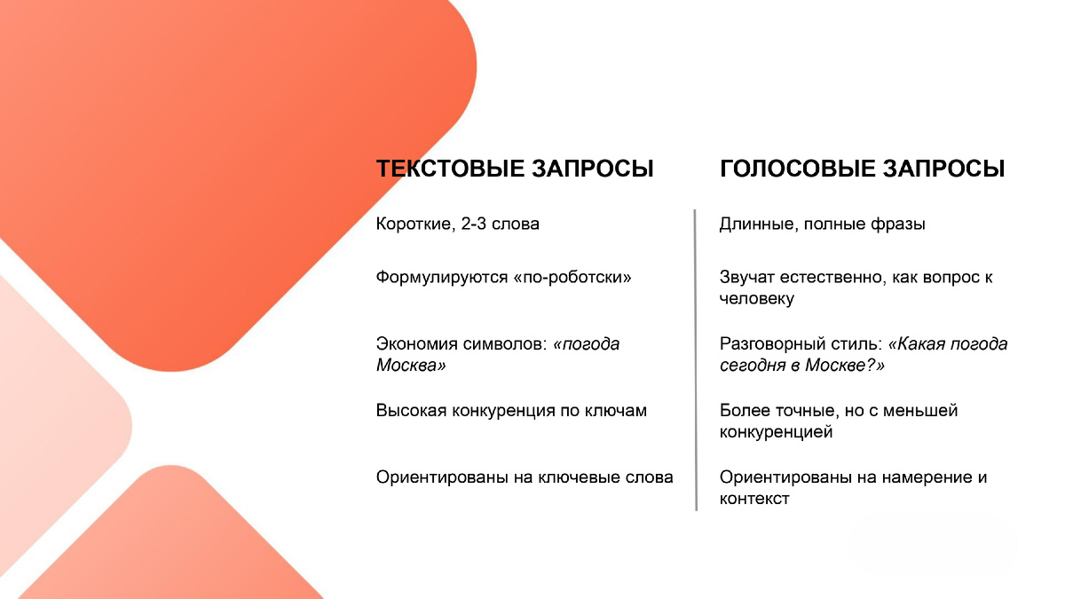 Текстовые vs голосовые запросы
