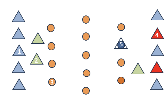 1-нагнетательные скважины, 2-дополнительные нагнетательные скважины, 3-добывающии скважины, 4-аварийная нагнетательная скважина, 5-обводнившаяся добывающая скважина.