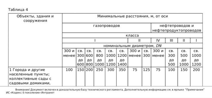 зона минимальных расстояний — часто не нанесена на карту,
 но может достигать 200–300 м (по нормам безопасности).
