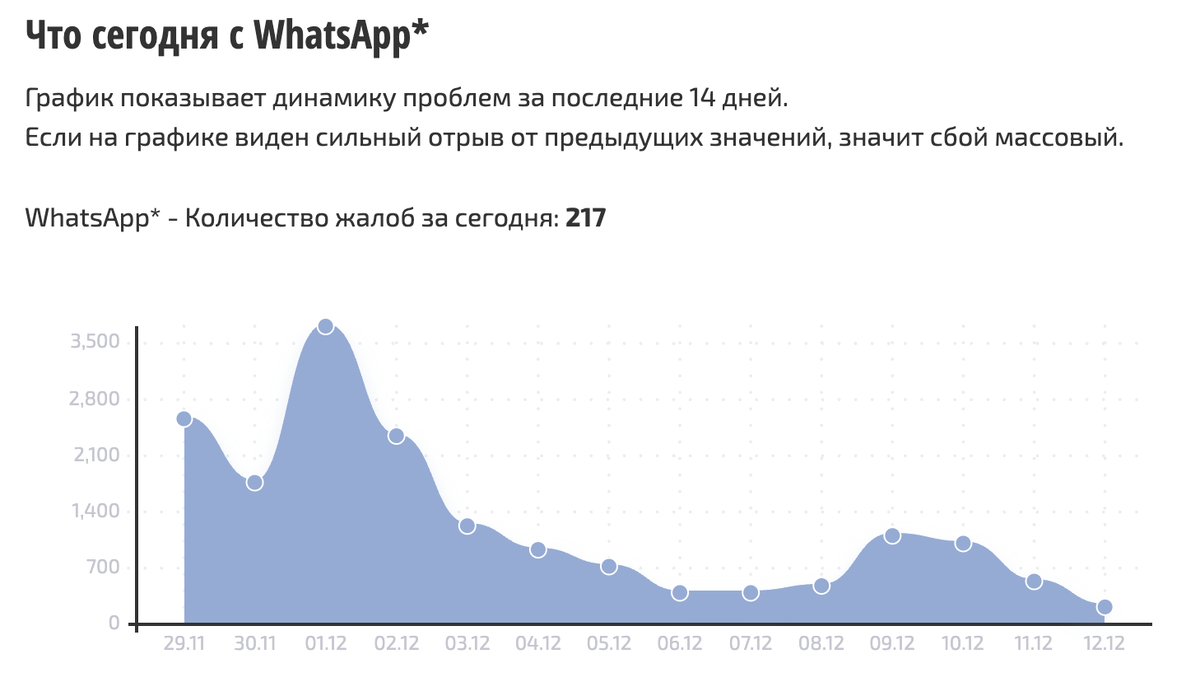    Сбои за последнее время