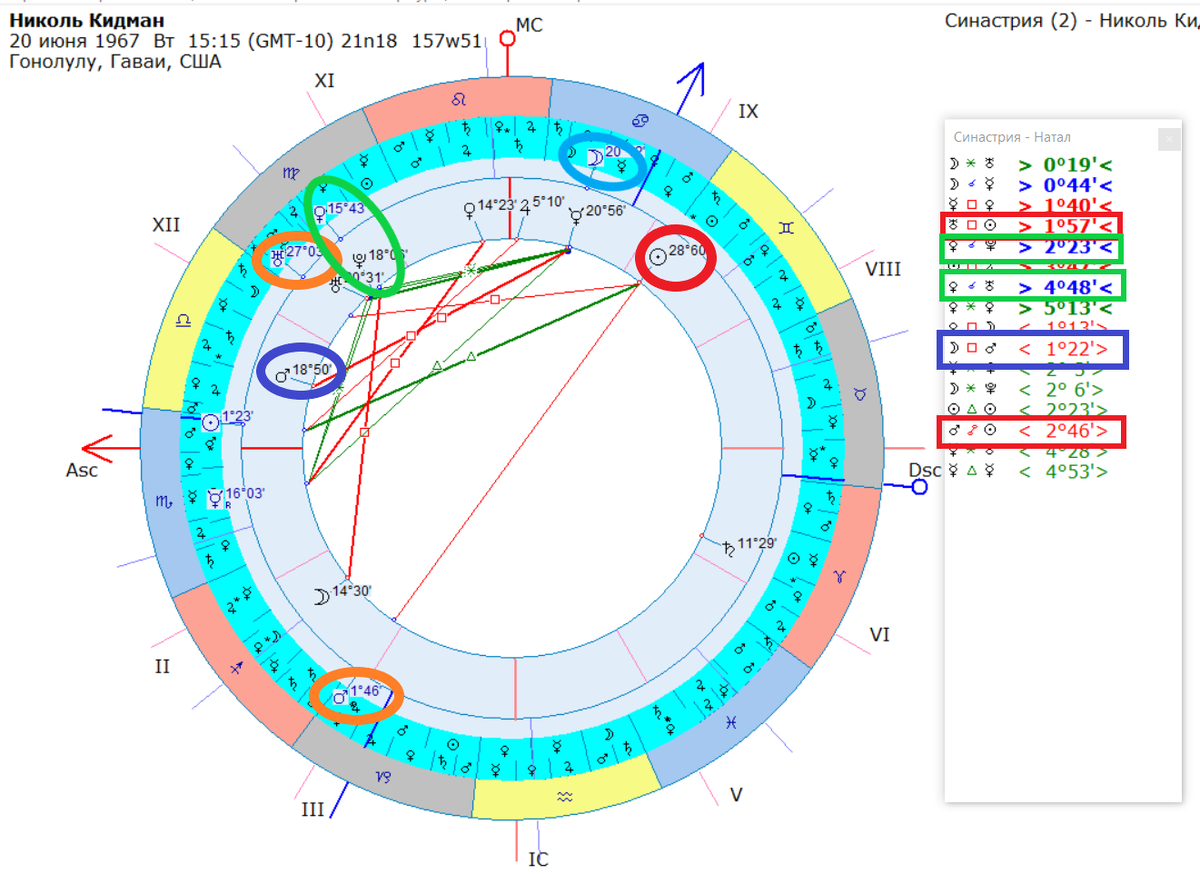 Синастрия Кидман– Урбан.