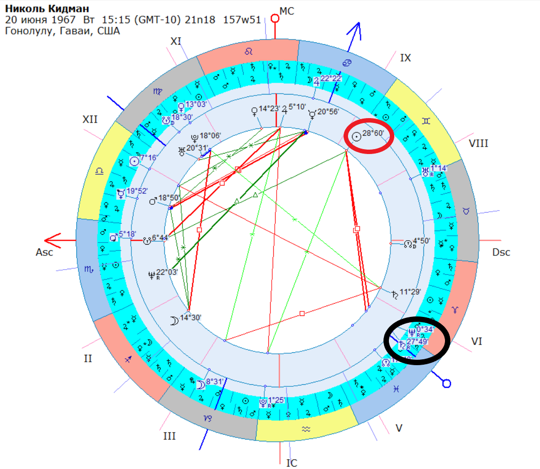 Транзиты на 30.09.2025 к карте Николь Кидман.