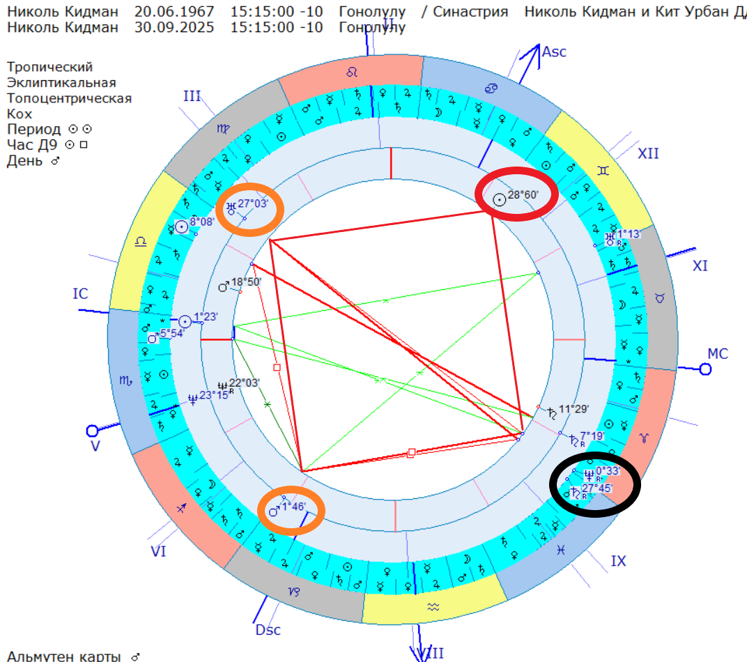 Транзитный Сатурн 0 Нептун (в черном) до Креста к синастрической карте Кидман–Урбан.