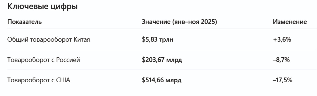 Общий обзор внешней торговли Китая в 2025 году