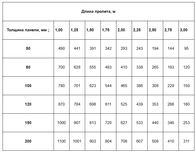 Значение несущей способности кровельных панелей при равномерно распределенной расчетной нагрузке, кг/м2 в зависимости от толщины панели, мм и длины пролета, м.