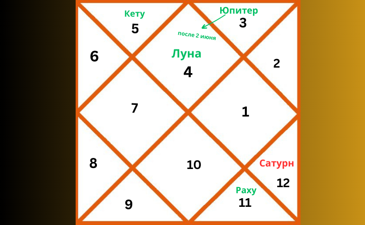 Репрезентативная карта ведической астрологии, отображающая расположение планет в Раке в 2026 году