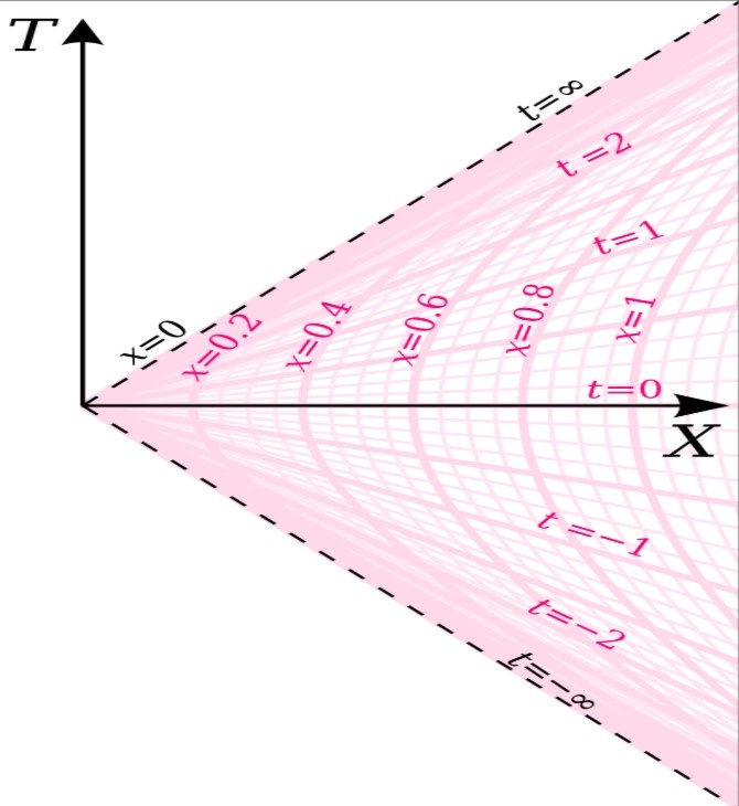 Рисунок 1. Координаты Риндлера X и T.  Переменные, обозначаемые маленькими буквами (x и t), соответствуют обычным декартовым координатам. Источник: By Dr Greg, CC BY-SA 3.0, https://commons.wikimedia.org/w/index.php?curid=22635537