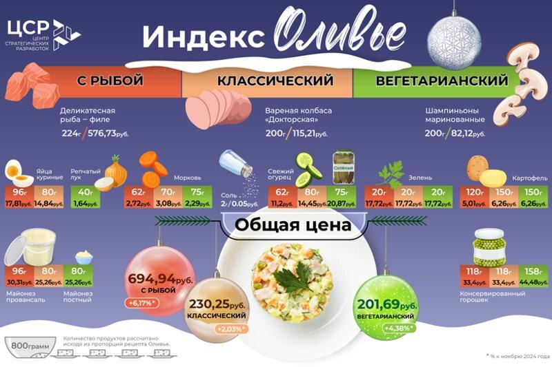    ЦСР / Расчеты стоимости продуктов для трех видов салата в среднем по России