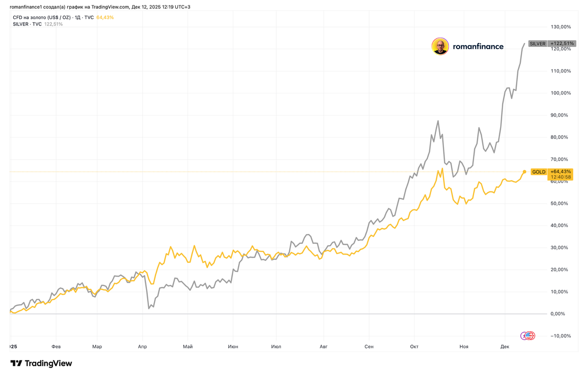 Динамика цен на золото и серебро с начала 2025 года. Источник: TradingView