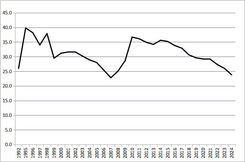 Динамика коэффициента замещения (отношение среднего размера назначенной пенсии к средней заработной плате)