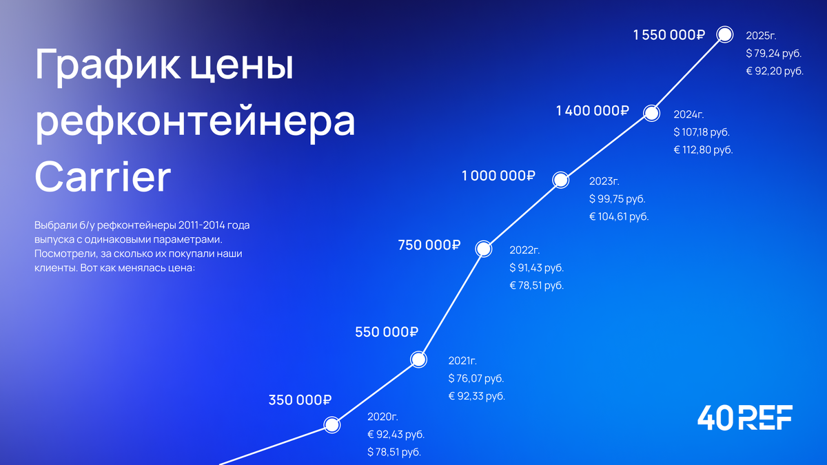 Как дорожали рефконтейнеры с 2020 года