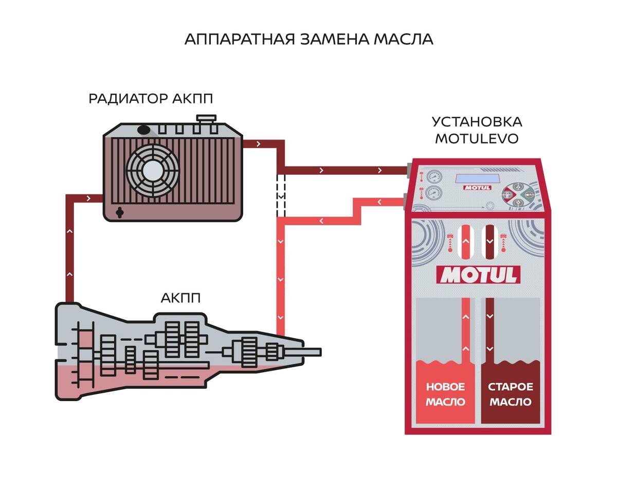 Полная замена безопасна для коробки — подключаемся к внешнему радиатору АКПП, никакого воздействия на коробку.