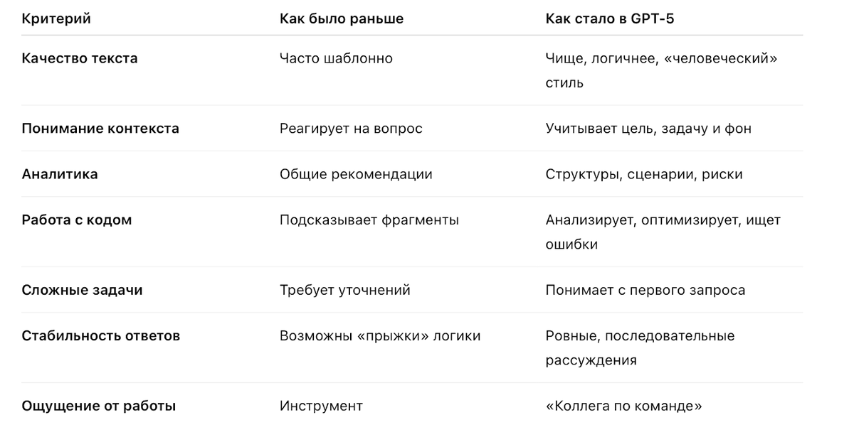 Что улучшилось в GPT-5 и какие преимущества даёт модель