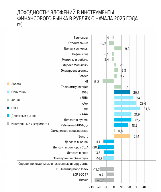 Источники: ПАО Московская Биржа, форма отчетности 0409129, расчеты Банка России, Cbonds, Investing.com