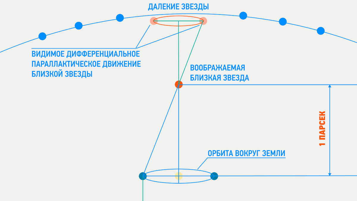     Фото: Моя Планета Название «парсек» — сокращение от «параллакс-секунда». Это ключ к его определению