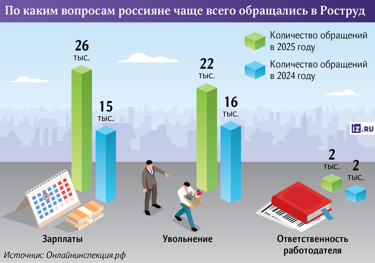 Согласно данным сервиса, самыми распространенными темами обращений за всё время стали задержка зарплаты, невыплата расчетов при увольнении и незаконное расторжение трудового договора. Редакция направила запрос в службу.
