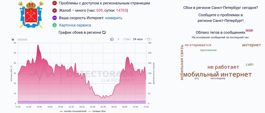 Автор фото: detector404. Сбои в работе мобильного интернета 12 декабря 2025 года.
