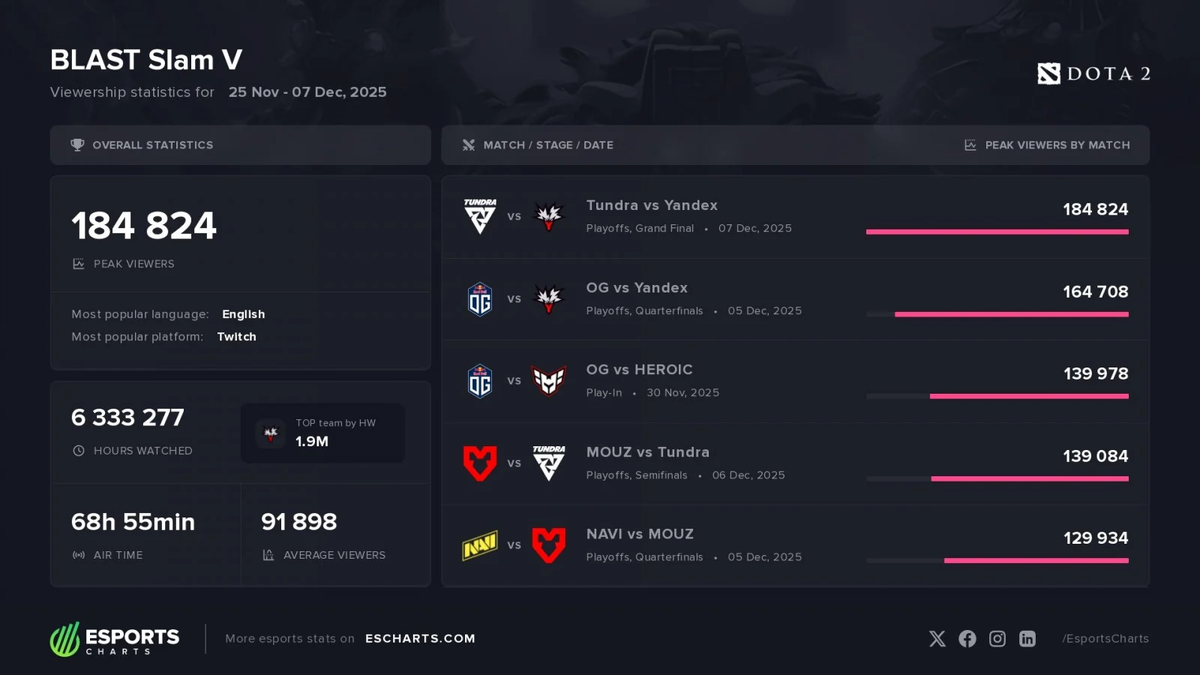 Источник: ESPORTS