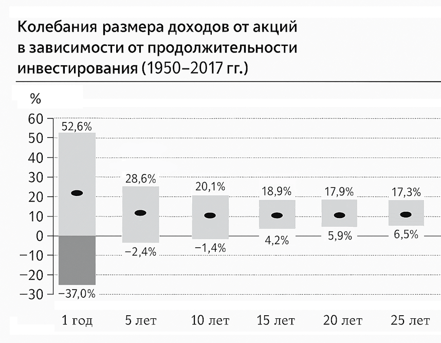 Полная доходность акций США от времени инвестирования с 1950 года