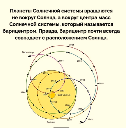 Назначая некий барицентр Солнечной системе, делают орбиты планет одноцентровыми, чем и нарушают первый закон Кеплера о двухфокусных орбитах планет вокруг Солнца. Но это лишь пол-беды, поскольку, совмещая этот барицентр с Солнцем,  делают и невозможным вращение его вокруг оси, поскольку вращение любого тела сразу вокруг двух осей внутри него просто невозможно.