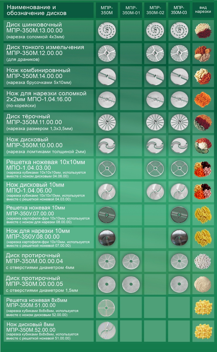 Комплектация овощерезательно-протирочной машины МПР-350М